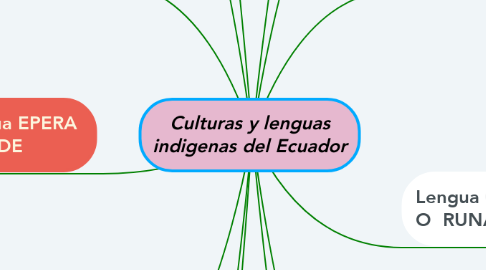Mind Map: Culturas y lenguas indigenas del Ecuador