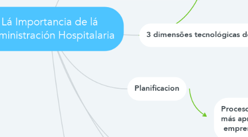 Mind Map: Lá Importancia de lá Administración Hospitalaria