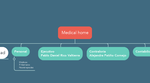 Mind Map: Medical home