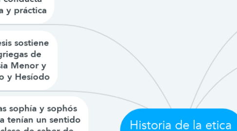 Mind Map: Historia de la etica  Capitulo I