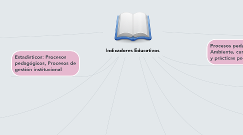 Mind Map: Indicadores Educativos