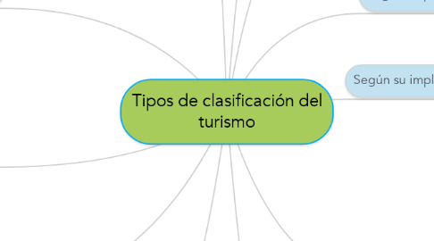 Mind Map: Tipos de clasificación del turismo
