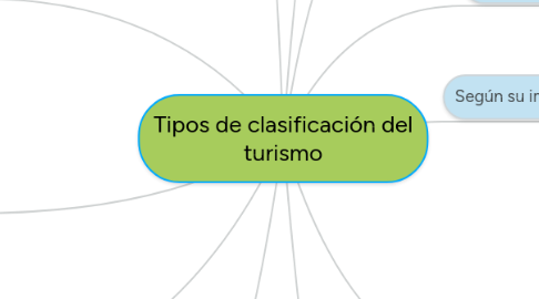 Mind Map: Tipos de clasificación del turismo