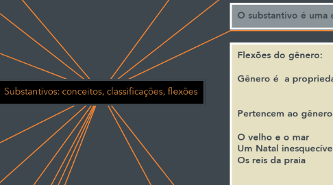 Mind Map: Substantivos: conceitos, classificações, flexões