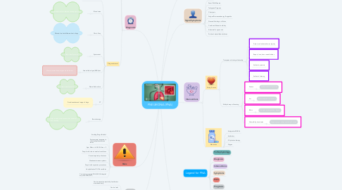 Mind Map: PNEUMONIA (PNA)