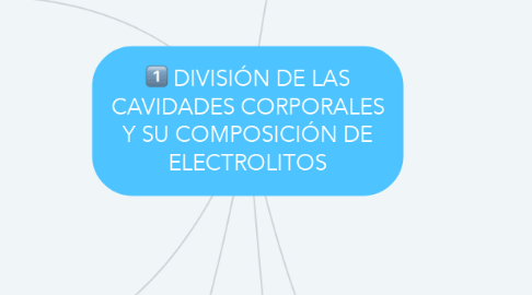 Mind Map: DIVISIÓN DE LAS CAVIDADES CORPORALES Y SU COMPOSICIÓN DE ELECTROLITOS