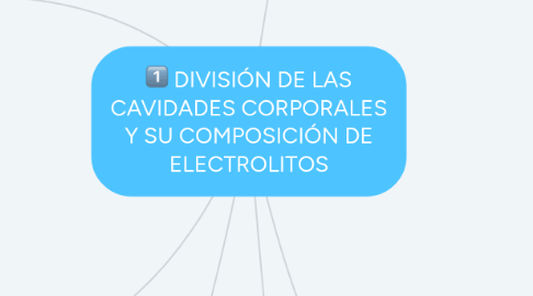 Mind Map: DIVISIÓN DE LAS CAVIDADES CORPORALES Y SU COMPOSICIÓN DE ELECTROLITOS