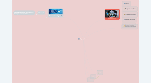 Mind Map: Ênfase na tecnologia TESTE