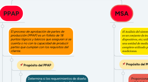 Mind Map: PPAP Y MSA