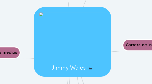 Mind Map: Jimmy Wales