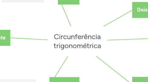 Mind Map: Circunferência trigonométrica