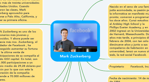 Mind Map: Mark Zuckerberg