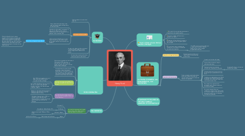 Mind Map: Henry Ford