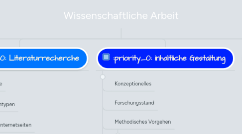 Mind Map: Wissenschaftliche Arbeit