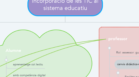 Mind Map: Incorporació de les TIC al sistema educatiu