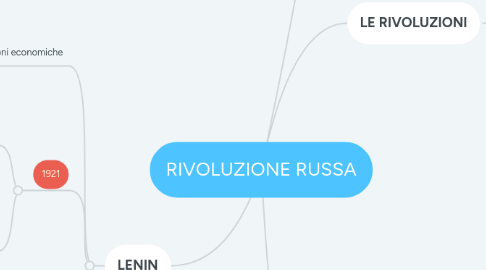 Mind Map: RIVOLUZIONE RUSSA