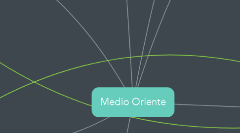 Mind Map: Medio Oriente