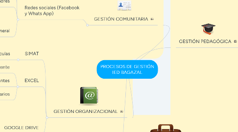 Mind Map: PROCESOS DE GESTIÓN IED BAGAZAL