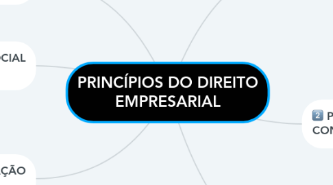 Mind Map: PRINCÍPIOS DO DIREITO EMPRESARIAL