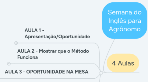 Mind Map: Semana do Inglês para Agrônomo