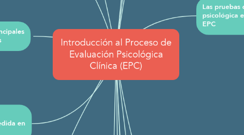 Mind Map: Introducción al Proceso de Evaluación Psicológica Clínica (EPC)