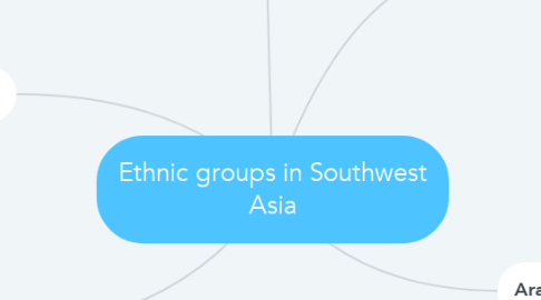 Mind Map: Ethnic groups in Southwest Asia