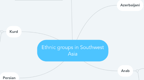 Mind Map: Ethnic groups in Southwest Asia