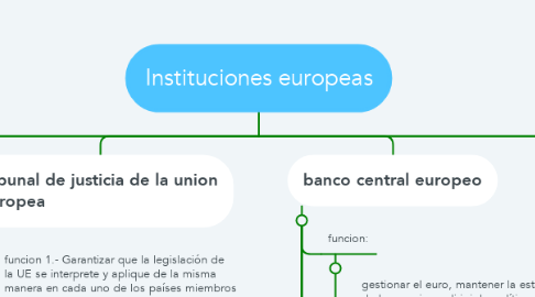 Mind Map: Instituciones europeas