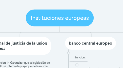 Mind Map: Instituciones europeas