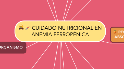 Mind Map: CUIDADO NUTRICIONAL EN ANEMIA FERROPÉNICA