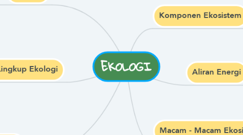 Mind Map: EKOLOGI