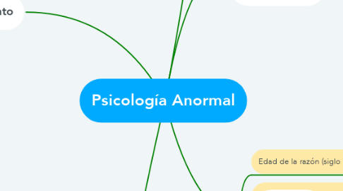 Mind Map: Psicología Anormal