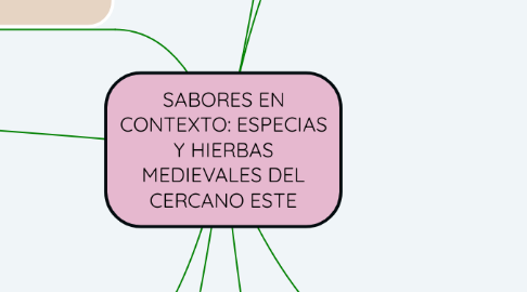 Mind Map: SABORES EN CONTEXTO: ESPECIAS Y HIERBAS MEDIEVALES DEL CERCANO ESTE