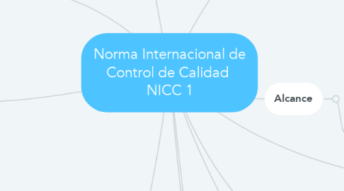 Mind Map: Norma Internacional de Control de Calidad  NICC 1