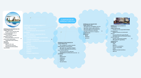 Mind Map: CLASIFICACIÓN DE EMPRESAS TURÍSTICAS