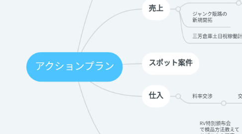 Mind Map: アクションプラン