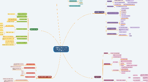 Mind Map: La Biología Molecular y su Contribución en la Medicina
