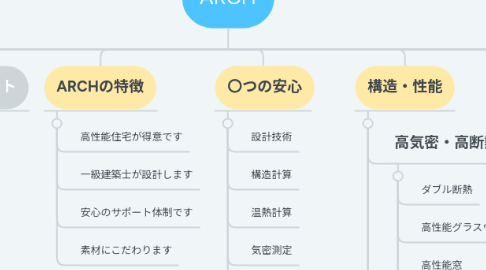 Mind Map: ARCH