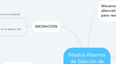 Mind Map: Medios Alternos de Solución de Conflictos MARC