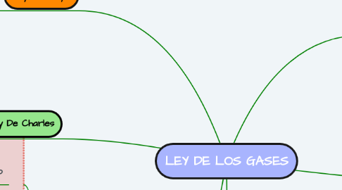 Mind Map: LEY DE LOS GASES