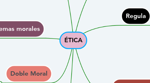 Mind Map: ÉTICA