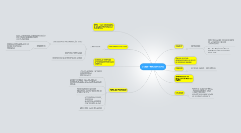 Mind Map: CONSTRUCIONISMO