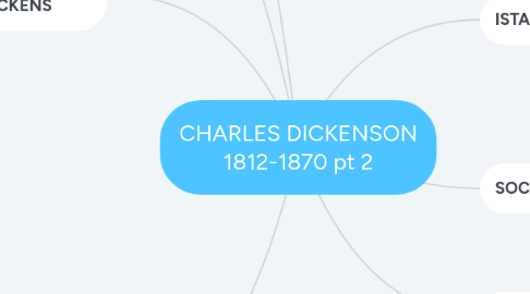 Mind Map: CHARLES DICKENSON 1812-1870 pt 2