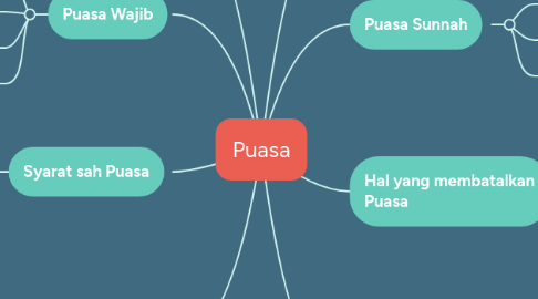 Mind Map: Puasa