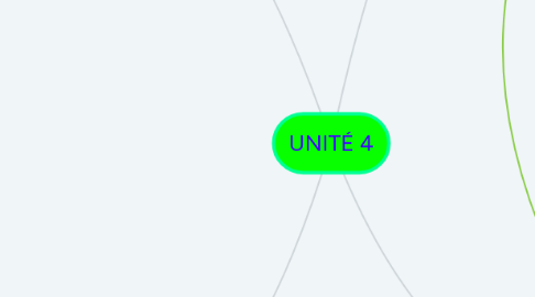 Mind Map: UNITÉ 4