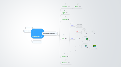 Mind Map: Hidrosfera