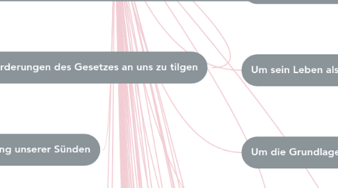 Mind Map: Warum Jesus Christus leiden und sterben?