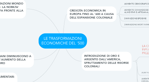 Mind Map: LE TRASFORMAZIONI ECONOMICHE DEL '500