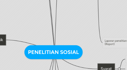 Mind Map: PENELITIAN SOSIAL