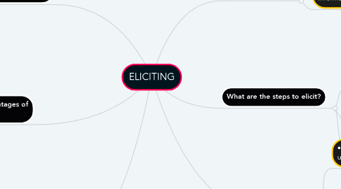 Mind Map: ELICITING